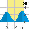 Old Turtle Thorofare tide chart for Tuesday, May 26, 2026