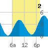Old Turtle Thorofare tide chart for Saturday, May 2, 2026