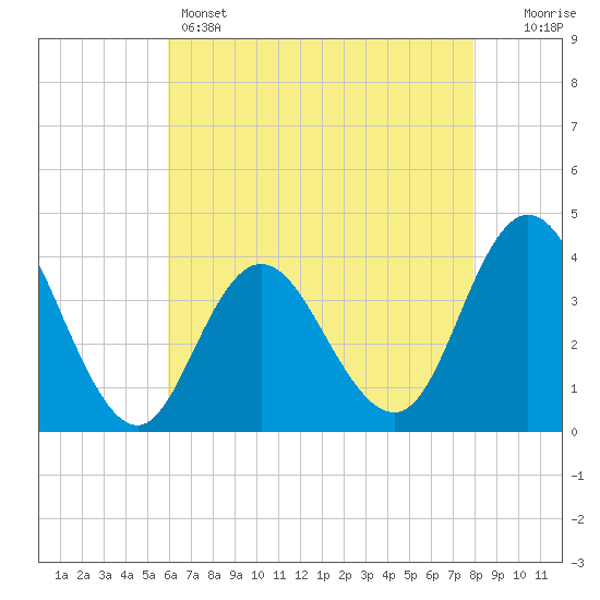 Old Turtle Thorofare tide chart for Sunday, May 3, 2026