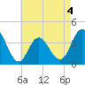 Old Turtle Thorofare tide chart for Monday, May 4, 2026