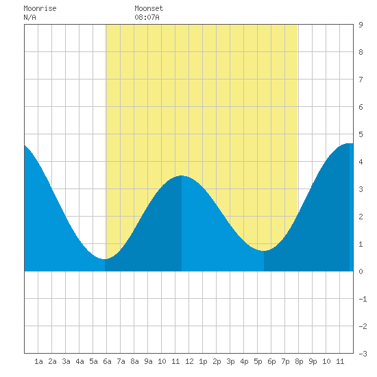 Old Turtle Thorofare tide chart for Tuesday, May 5, 2026