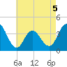 Old Turtle Thorofare tide chart for Tuesday, May 5, 2026
