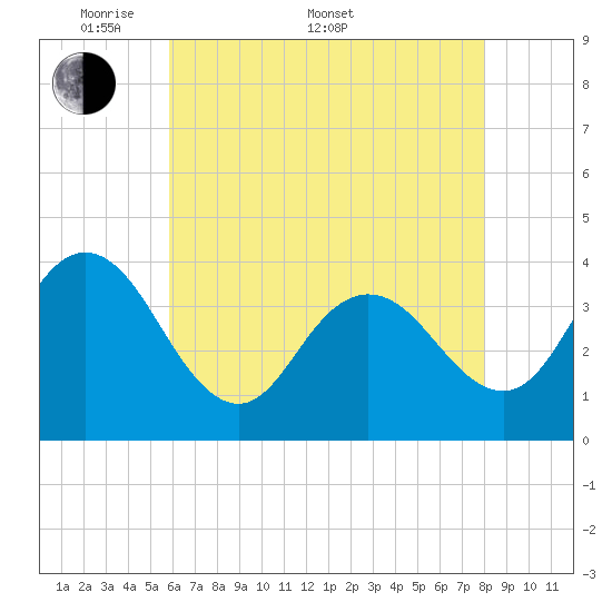 Old Turtle Thorofare tide chart for Saturday, May 9, 2026