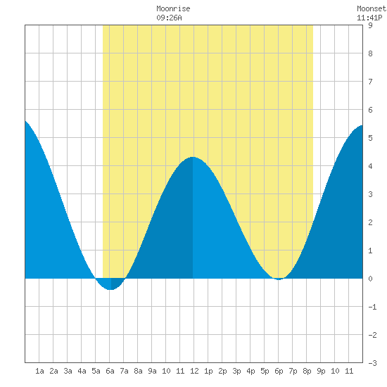 Old Turtle Thorofare tide chart for Thursday, June 18, 2026