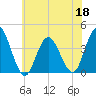 Old Turtle Thorofare tide chart for Thursday, June 18, 2026