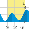 Old Turtle Thorofare tide chart for Monday, June 1, 2026