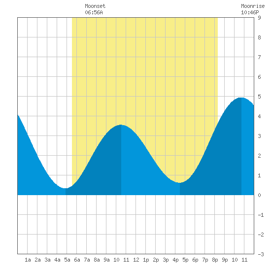 Old Turtle Thorofare tide chart for Tuesday, June 2, 2026