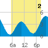 Old Turtle Thorofare tide chart for Tuesday, June 2, 2026