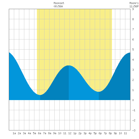Old Turtle Thorofare tide chart for Thursday, June 4, 2026