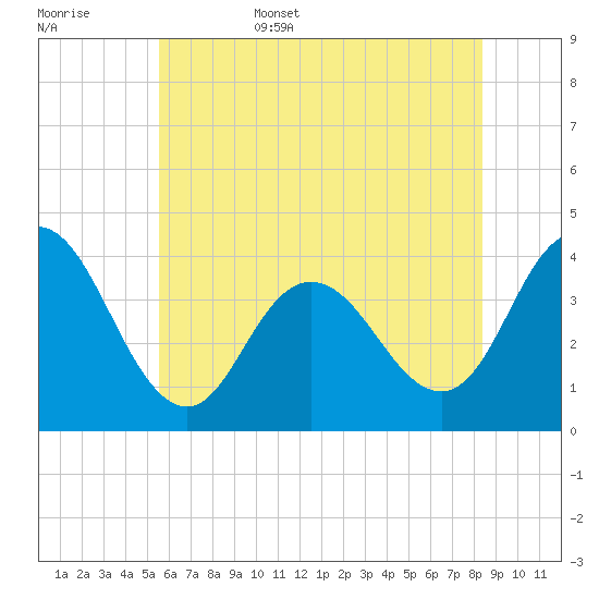 Old Turtle Thorofare tide chart for Friday, June 5, 2026