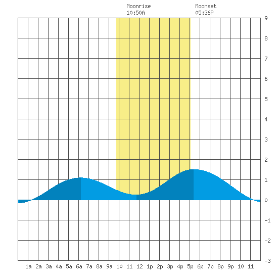 Olga Bay (A. P. A. Cannery) tide chart for Wednesday, January 13, 2021