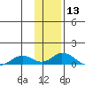 Olga Bay (A. P. A. Cannery) tide chart for Wednesday, January 13, 2021