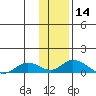 Olga Bay (A. P. A. Cannery) tide chart for Thursday, January 14, 2021