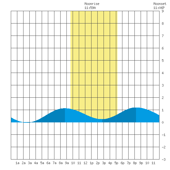 Olga Bay (A. P. A. Cannery) tide chart for Sunday, January 17, 2021