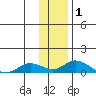 Olga Bay (A. P. A. Cannery) tide chart for Friday, January 1, 2021