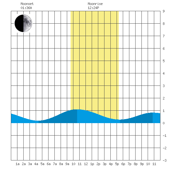 Olga Bay (A. P. A. Cannery) tide chart for Wednesday, January 20, 2021