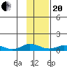 Olga Bay (A. P. A. Cannery) tide chart for Wednesday, January 20, 2021