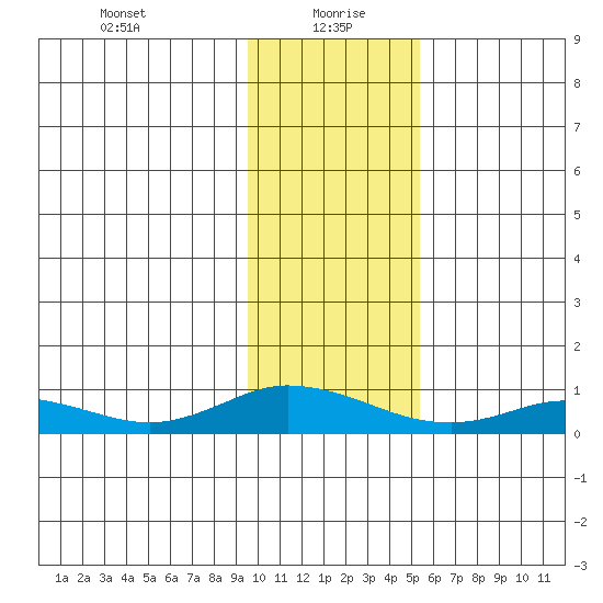 Olga Bay (A. P. A. Cannery) tide chart for Thursday, January 21, 2021