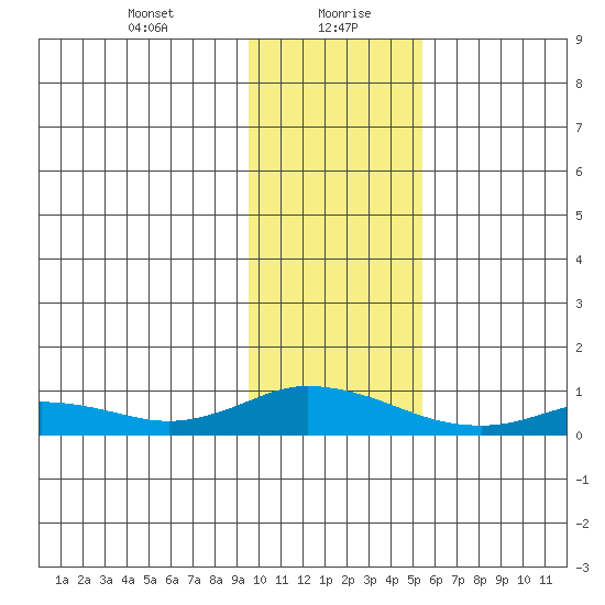 Olga Bay (A. P. A. Cannery) tide chart for Friday, January 22, 2021
