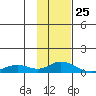 Olga Bay (A. P. A. Cannery) tide chart for Monday, January 25, 2021