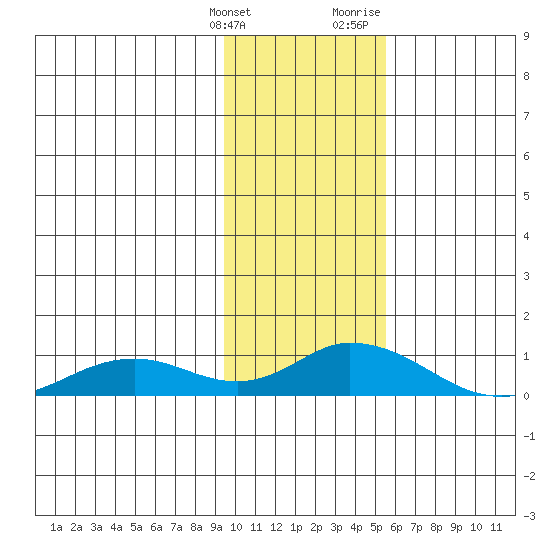 Olga Bay (A. P. A. Cannery) tide chart for Tuesday, January 26, 2021