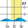 Olga Bay (A. P. A. Cannery) tide chart for Wednesday, January 27, 2021