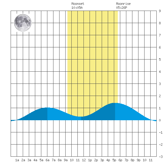 Olga Bay (A. P. A. Cannery) tide chart for Thursday, January 28, 2021