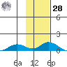 Olga Bay (A. P. A. Cannery) tide chart for Thursday, January 28, 2021