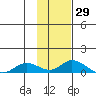 Olga Bay (A. P. A. Cannery) tide chart for Friday, January 29, 2021