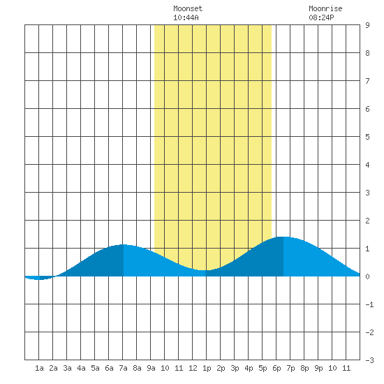 Olga Bay (A. P. A. Cannery) tide chart for Saturday, January 30, 2021