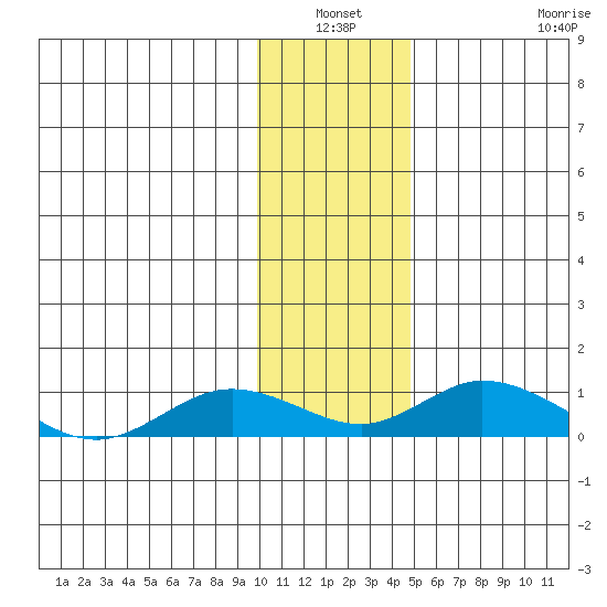 Olga Bay (A. P. A. Cannery) tide chart for Sunday, January 3, 2021