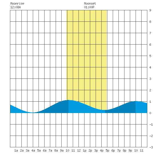Olga Bay (A. P. A. Cannery) tide chart for Tuesday, January 5, 2021