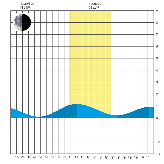Olga Bay (A. P. A. Cannery) tide chart for Wednesday, January 6, 2021