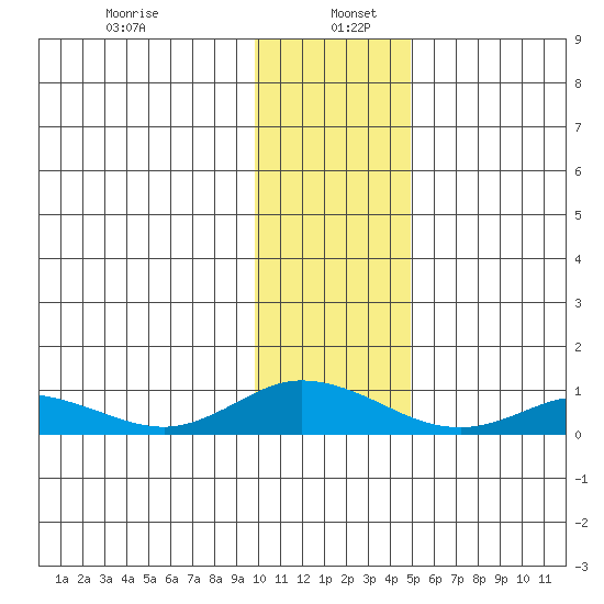 Olga Bay (A. P. A. Cannery) tide chart for Thursday, January 7, 2021