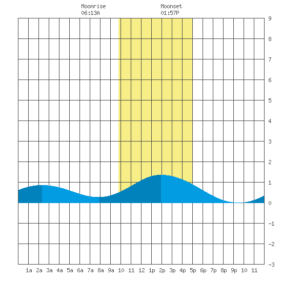 Olga Bay (A. P. A. Cannery) tide chart for Saturday, January 9, 2021