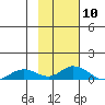 Olga Bay (A. P. A. Cannery) tide chart for Wednesday, February 10, 2021
