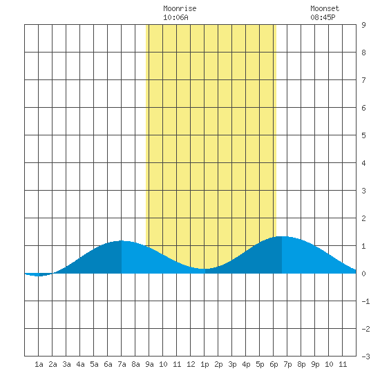 Olga Bay (A. P. A. Cannery) tide chart for Saturday, February 13, 2021
