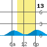 Olga Bay (A. P. A. Cannery) tide chart for Saturday, February 13, 2021