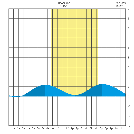 Olga Bay (A. P. A. Cannery) tide chart for Sunday, February 14, 2021
