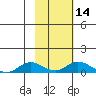 Olga Bay (A. P. A. Cannery) tide chart for Sunday, February 14, 2021