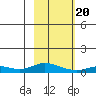Olga Bay (A. P. A. Cannery) tide chart for Saturday, February 20, 2021
