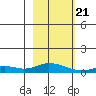 Olga Bay (A. P. A. Cannery) tide chart for Sunday, February 21, 2021