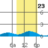 Olga Bay (A. P. A. Cannery) tide chart for Tuesday, February 23, 2021