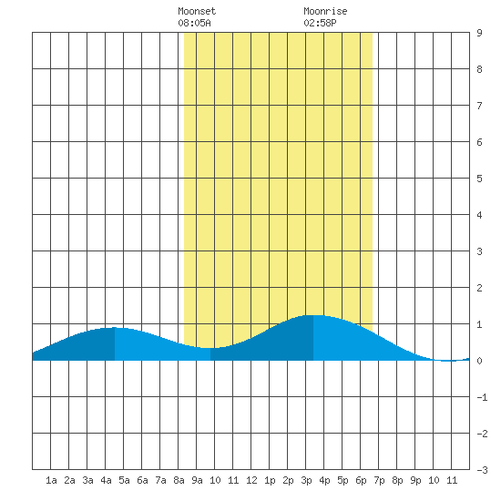 Olga Bay (A. P. A. Cannery) tide chart for Wednesday, February 24, 2021