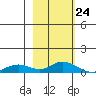 Olga Bay (A. P. A. Cannery) tide chart for Wednesday, February 24, 2021