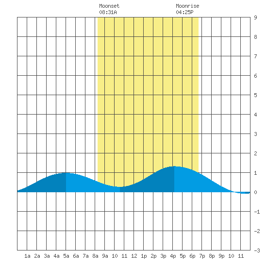 Olga Bay (A. P. A. Cannery) tide chart for Thursday, February 25, 2021