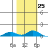 Olga Bay (A. P. A. Cannery) tide chart for Thursday, February 25, 2021