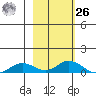 Olga Bay (A. P. A. Cannery) tide chart for Friday, February 26, 2021