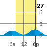 Olga Bay (A. P. A. Cannery) tide chart for Saturday, February 27, 2021