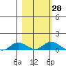 Olga Bay (A. P. A. Cannery) tide chart for Sunday, February 28, 2021